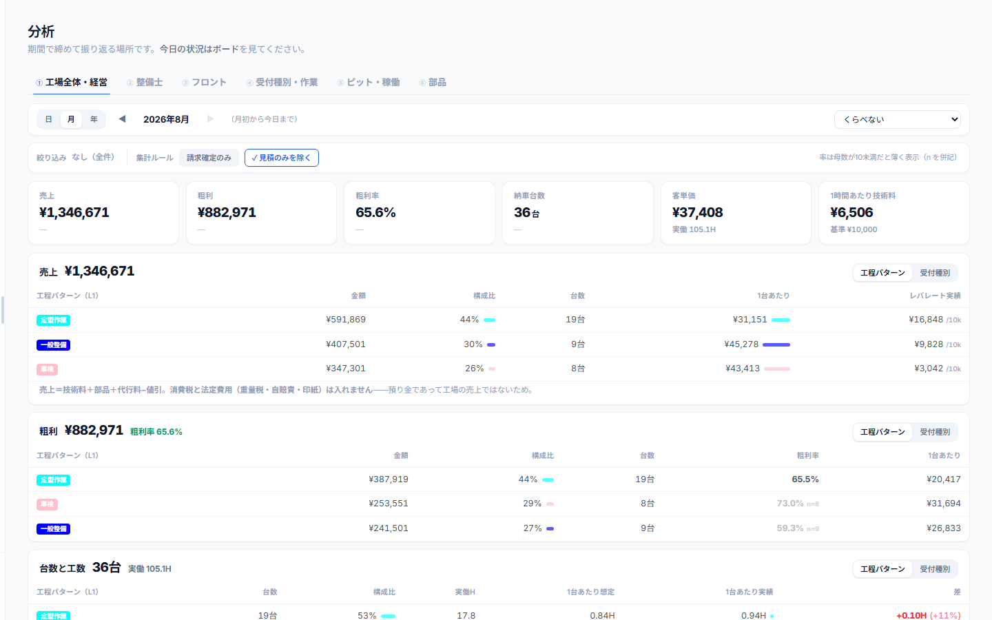 Plauraの分析画面。売上・粗利・粗利率・納車台数・客単価と、工程パターン別の内訳が並んでいる