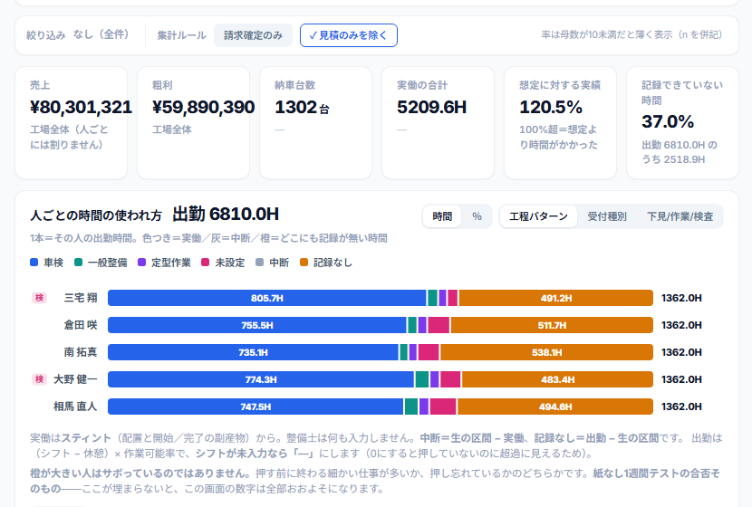 Plauraの分析画面(整備士ごと)。1人1本の横棒で、出勤時間のうち実働・中断・記録なしがどれだけかが受付種別の色分けで並んでいる